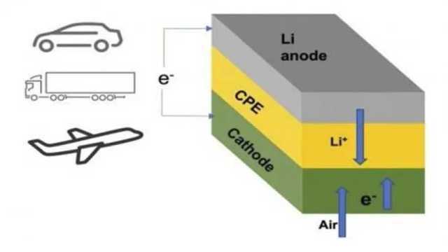 La batería de litio-aire tiene la densidad de energía proyectada más alta de cualquier tecnología. (Foto: Laboratorio Nacional de Argonne)
